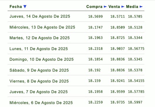Histórico y proyección del tipo de cambio peso-dólar. Eldorar.info.