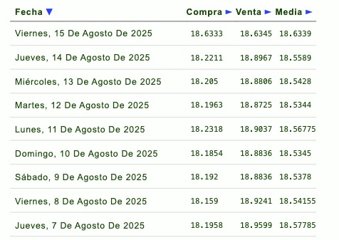 Histórico y proyección del tipo de cambio peso-dólar. Eldorar.info.