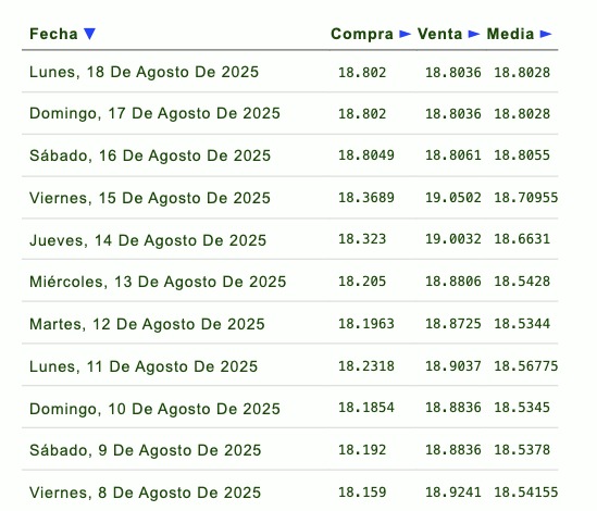 Histórico y proyección del tipo de cambio peso-dólar. Eldorar.info.