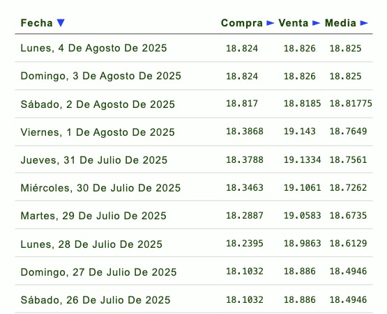Histórico y proyección del tipo de cambio peso-dólar. Eldorar.info.