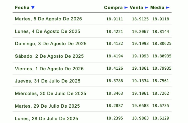Histórico y proyección del tipo de cambio peso-dólar. 