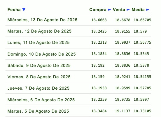 Histórico y proyección del tipo de cambio peso-dólar