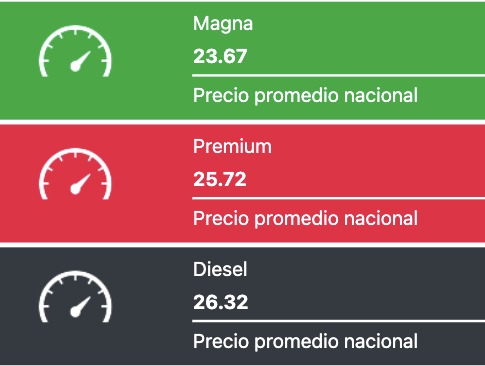 Precio promedio de los combustibles hoy. Fuente 