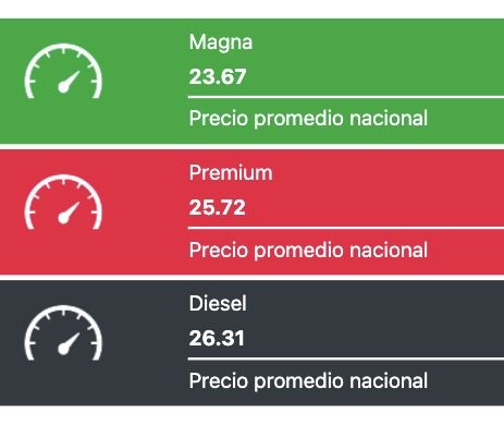 Precio promedio de los combustibles hoy. Fuente Gasolinamx.com