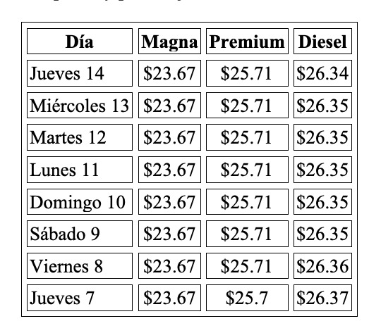Precio promedio por litro hoy y evolución semanal, con información de Gasolinamx.com