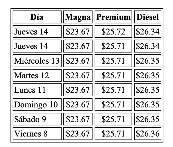 Precio promedio por litro hoy y evolución semanal, con información de Gasolinamx.com