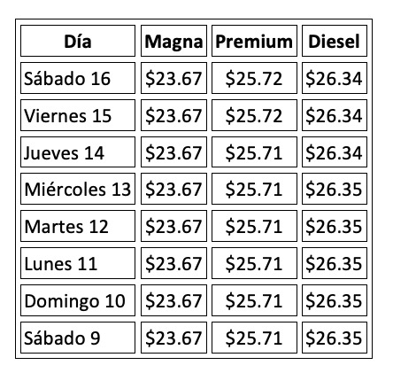 Precio promedio por litro hoy y evolución semanal, con información de Gasolinamx.com