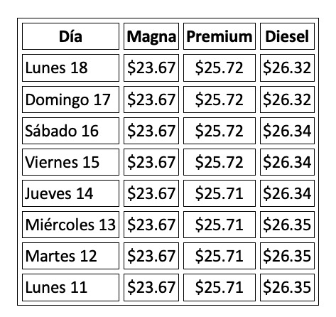 Precio promedio por litro hoy y evolución semanal, con información de Gasolinamx.com