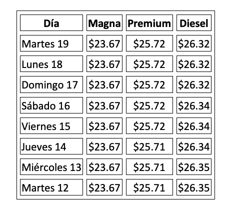Precio promedio por litro hoy y evolución semanal, con información de Gasolinamx.com
