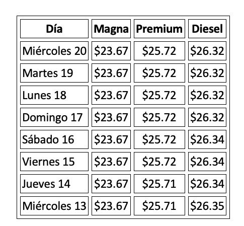 Precio promedio por litro hoy y evolución semanal, con información de Gasolinamx.com