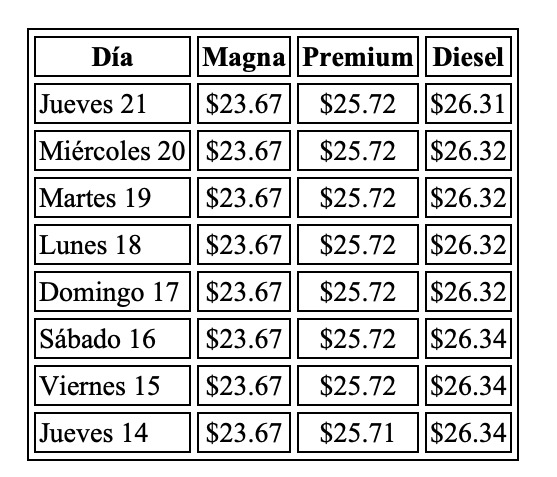 Precio promedio por litro hoy y evolución semanal, con información de Gasolinamx.com