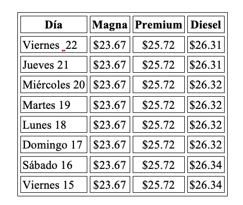 Precio promedio por litro hoy y evolución semanal, con información de Gasolinamx.com