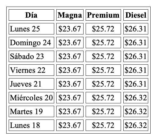 Precio promedio por litro hoy y evolución semanal, con información de Gasolinamx.com