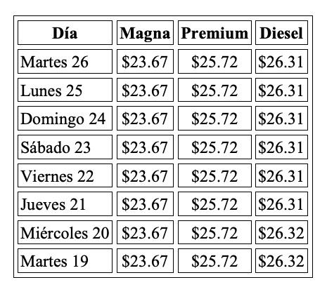 Precio promedio por litro hoy y evolución semanal, con información de Gasolinamx.com