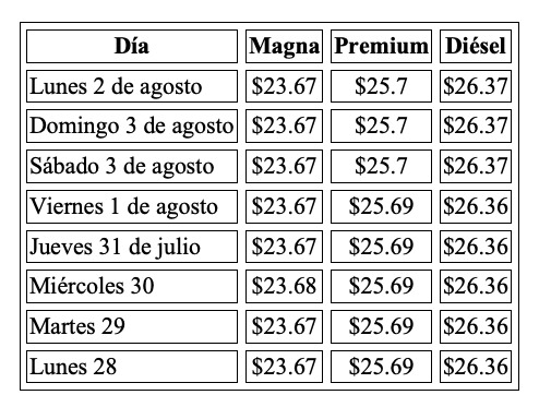 Precio promedio por litro hoy y evolución semanal, con información de Gasolinamx.com