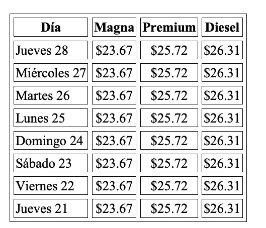 Precio promedio por litro hoy y evolución semanal, con información de Gasolinamx.com