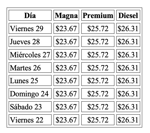 Precio promedio por litro hoy y evolución semanal, con información de Gasolinamx.com