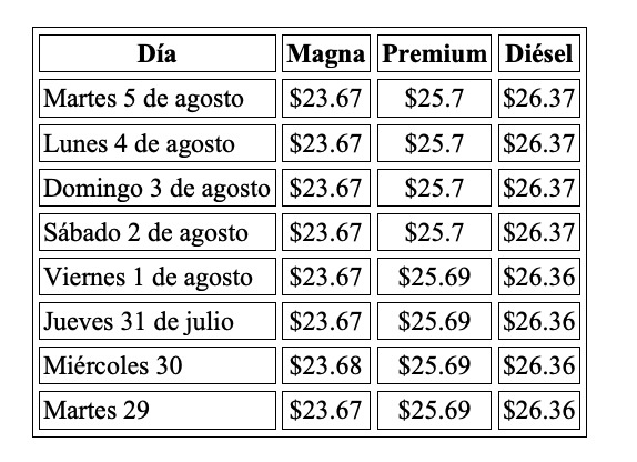 Precio promedio por litro hoy y evolución semanal, con información de Gasolinamx.com