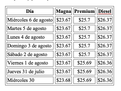Precio promedio por litro hoy y evolución semanal, con información de Gasolinamx.com