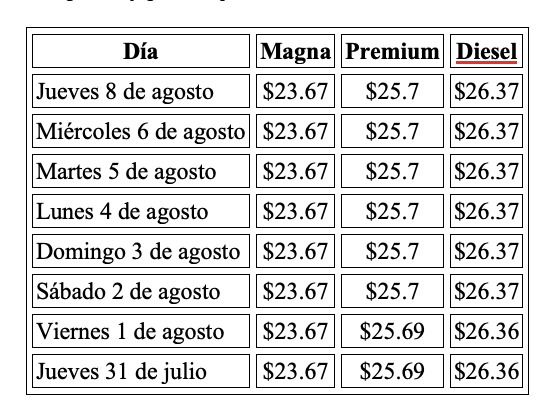 Precio promedio por litro hoy y evolución semanal, con información de Gasolinamx.com