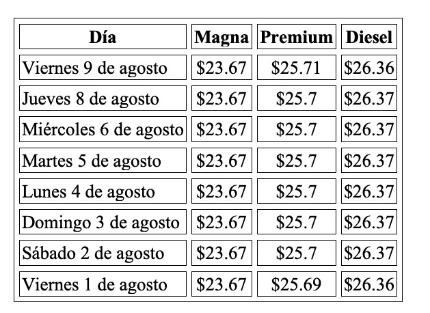 Precio promedio por litro hoy y evolución semanal, con información de Gasolinamx.com