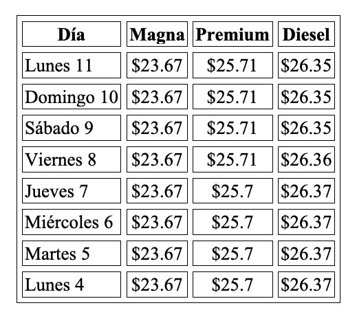 Precio promedio por litro hoy y evolución semanal, con información de Gasolinamx.com