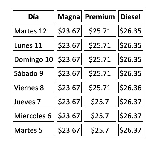 Precio promedio por litro hoy y evolución semanal, con información de Gasolinamx.com