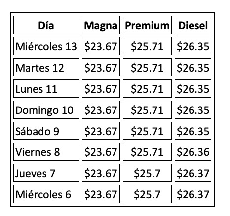 Precio promedio por litro hoy y evolución semanal, con información de Gasolinamx.com