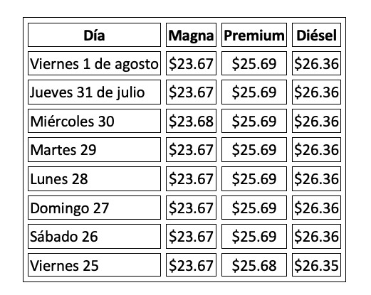 Precio promedio por litro hoy y evolución semanal, con información de Gasolinamx.com