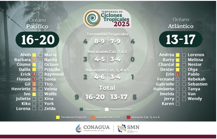 Pronóstico de la temporada de ciclones tropicales 2025. En colores, los ya registrados. SMN
