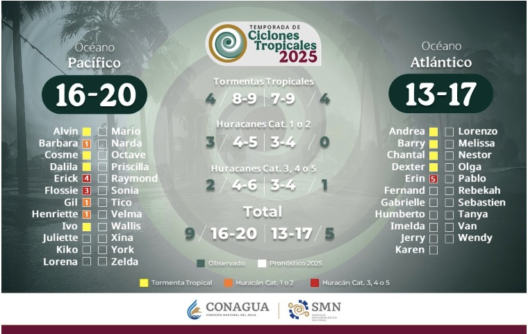 Pronóstico de la temporada de ciclones tropicales 2025. En colores, los ya registrados.