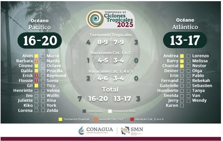 Pronóstico de la temporada de ciclones tropicales 2025. Marcados con colores, los ya registrados. SMN