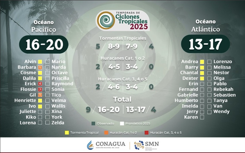Pronóstico de sistemas tropicales 2025. Marcados con colores los ya registrados. Conagua-SMN