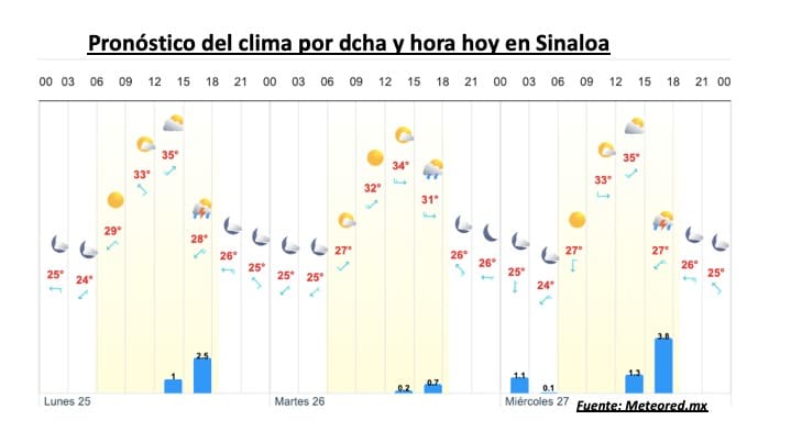 Pronóstico de temperaturas y precipitaciones por fecha y hora a tes días en Sinaloa. Meteored.mx