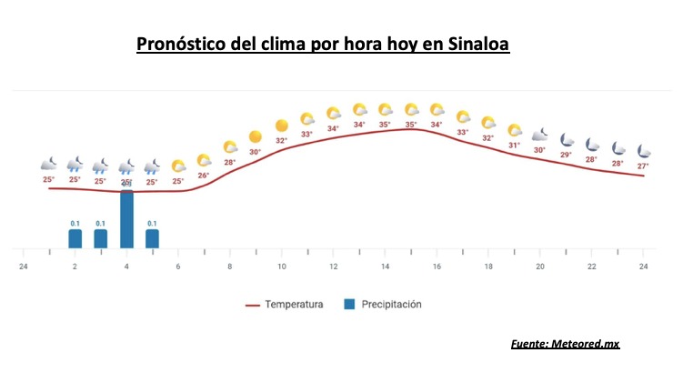 Pronóstico de temperaturas y precipitaciones por fecha y hora a tres días en Sinaloa. 