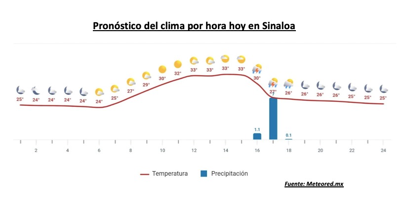 Pronóstico de temperaturas y precipitaciones por fecha y hora en Sinaloa. Meteored.mx