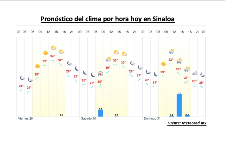 Pronóstico de temperaturas y precipitaciones por fecha y hora en Sinaloa. Meteored.mx