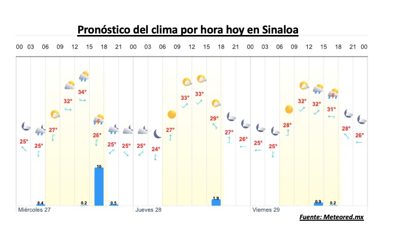 Pronóstico de temperaturas y precipitaciones por fecha y hora en Sinaloa. Meteored.mx
