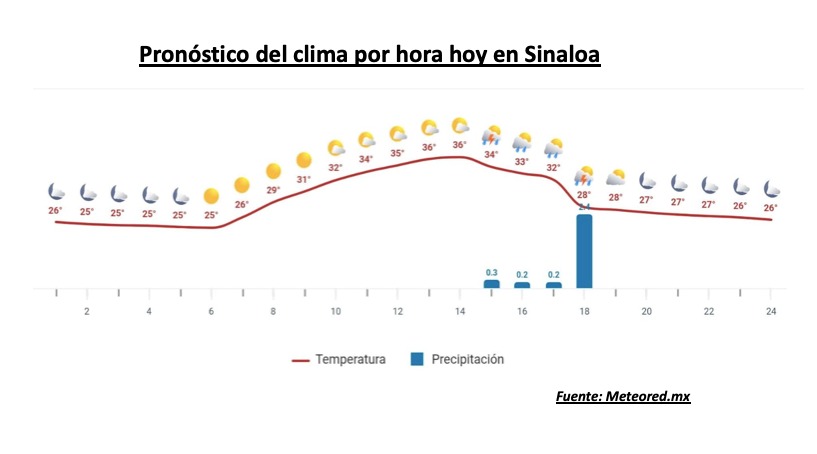 Pronóstico de temperaturas y precipitaciones por hora hoy en Sinaloa. Meteored.mx