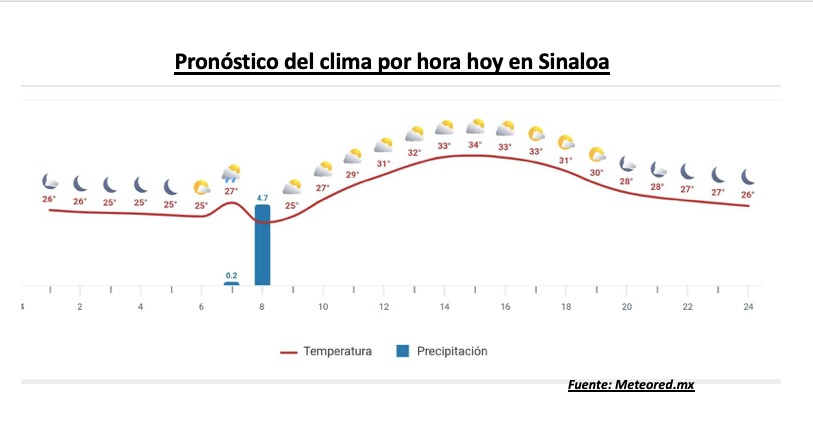 Pronóstico de temperaturas y precipitaciones por hora hoy en Sinaloa. Meteored.mx