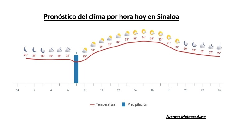 Pronóstico de temperaturas y precipitaciones por hora hoy en Sinaloa. Meteored.mx