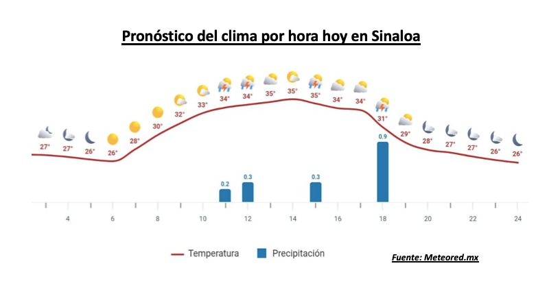Pronóstico de temperaturas y precipitaciones por hora hoy en Sinaloa. 
