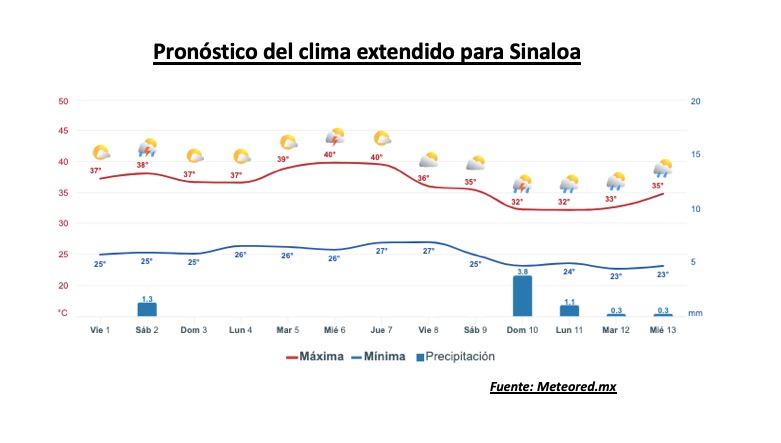 Pronóstico del clima extendido para Sinaloa. 