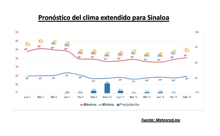 Pronóstico del clima extendido para Sinaloa. 