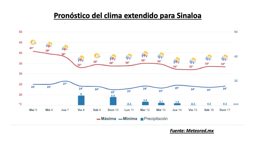 Pronóstico del clima extendido para Sinaloa. Meteored.mx