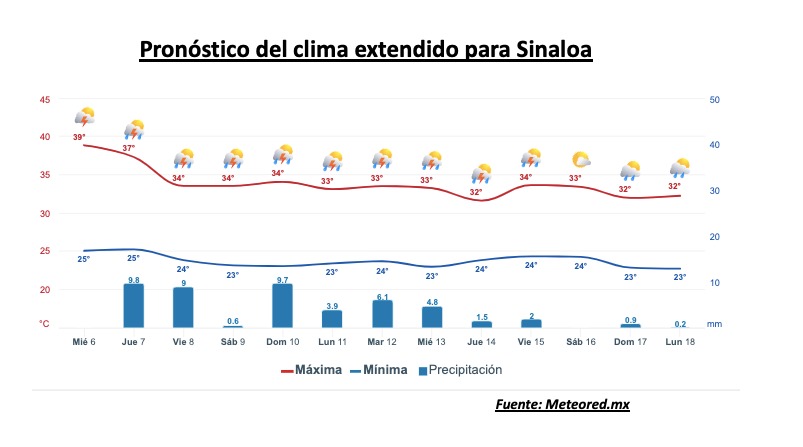 Pronóstico del clima extendido para Sinaloa. Meteored.mx