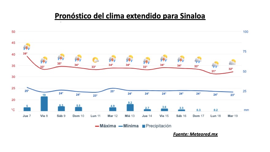 Pronóstico del clima extendido para Sinaloa. 