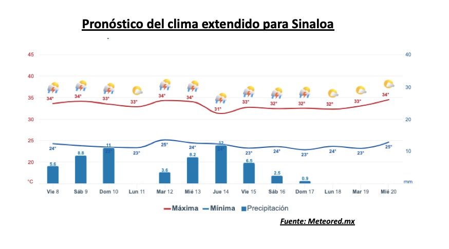 Pronóstico del clima extendido para Sinaloa. Meteored.mx