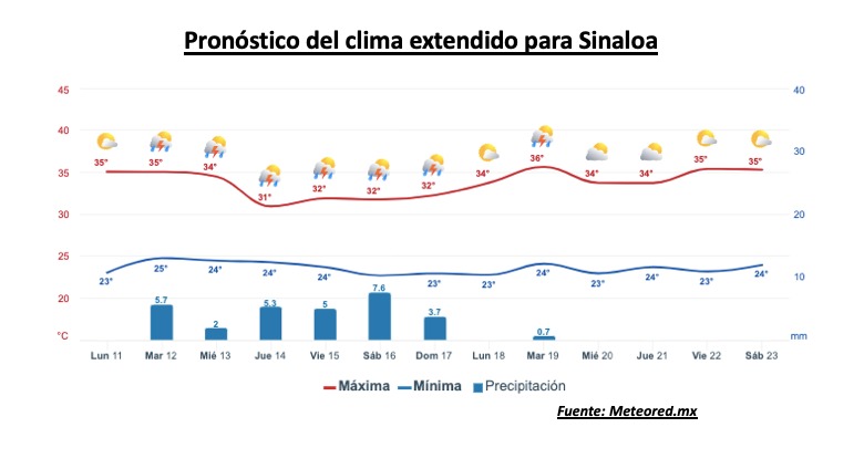 Pronóstico del clima extendido para Sinaloa. Meteored.mx