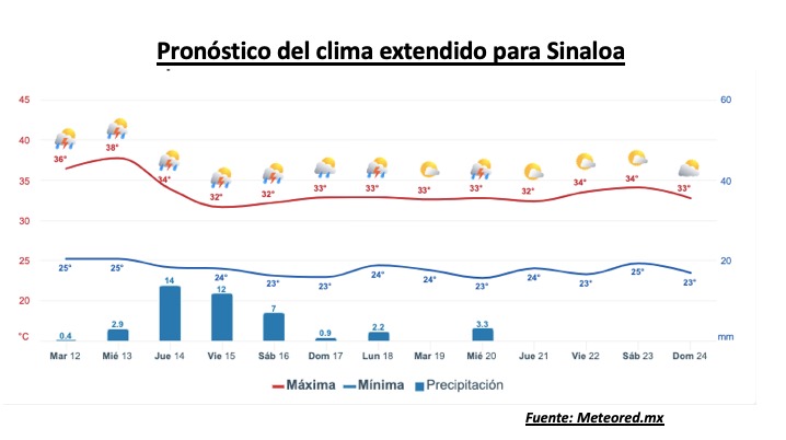 Pronóstico del clima extendido para Sinaloa. Meteored.mx